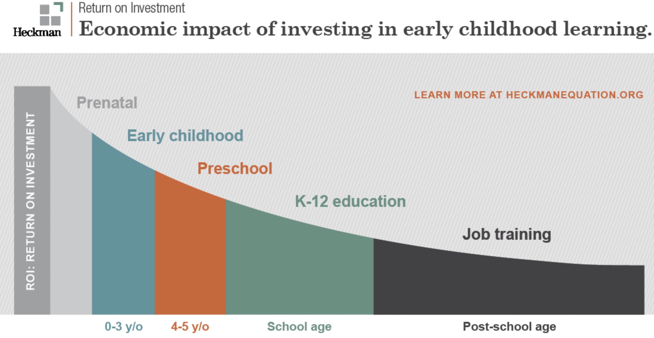 Heckman Curve